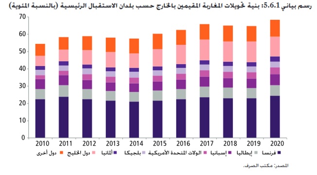 تحويلات الجالية المغربية بالخارج في الحاجة للإنتقال من المساهمة التضامنية (الإستهلاكية) إلى المساهمة الإستثمارية.