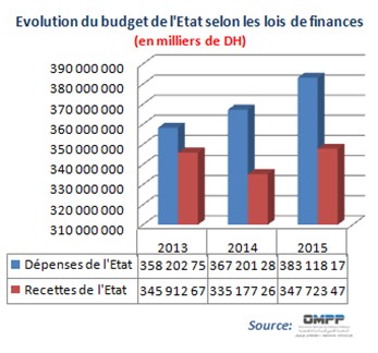 L’ETAT EN PERIL EN RAISON DE LA POLITIQUEBUDGETAIREDE SES LOIS DE FINANCES Par Abdelhadi BOUSSAS