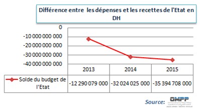 L’ETAT EN PERIL EN RAISON DE LA POLITIQUEBUDGETAIREDE SES LOIS DE FINANCES Par Abdelhadi BOUSSAS