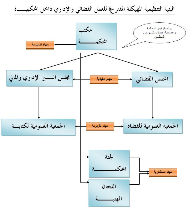 موقع هيأة كتابة الضبط من مسودة مشروع قانون التنظيم القضائي