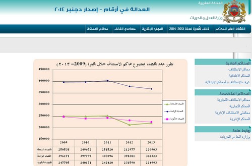 وزارة العدل والحريات تطلق إصدارا إلكترونيا تحت عنوان العدالة في أرقام