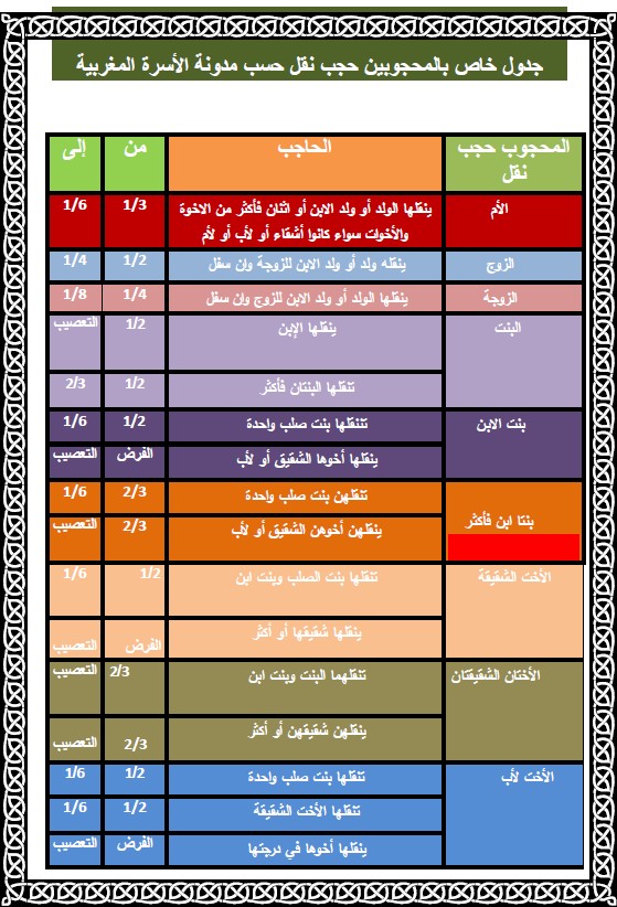 جداول توضح المحجوبين حجب حرمان والمحجوبين حجب نقل من إنجاز الذكتور أحمد خرطة