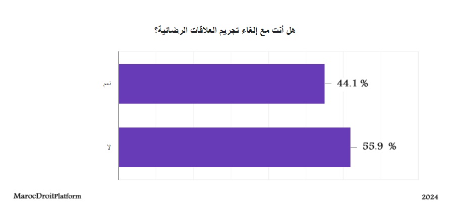 نتائج استطلاع رأي حول إلغاء تجريم العلاقات الرضائية