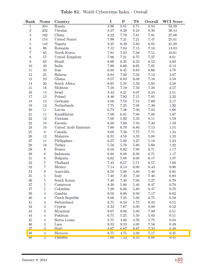 Cartographier la géographie mondiale de la cybercriminalité "Le Maroc est classé 7ème en Afrique et 48ème au monde"