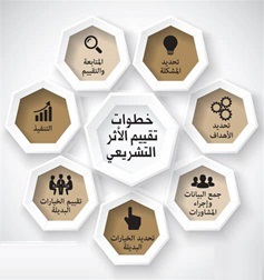 قياس أثر التشريعات والصياغة التشريعية، وأثرهما في وضع مشروعات القوانين