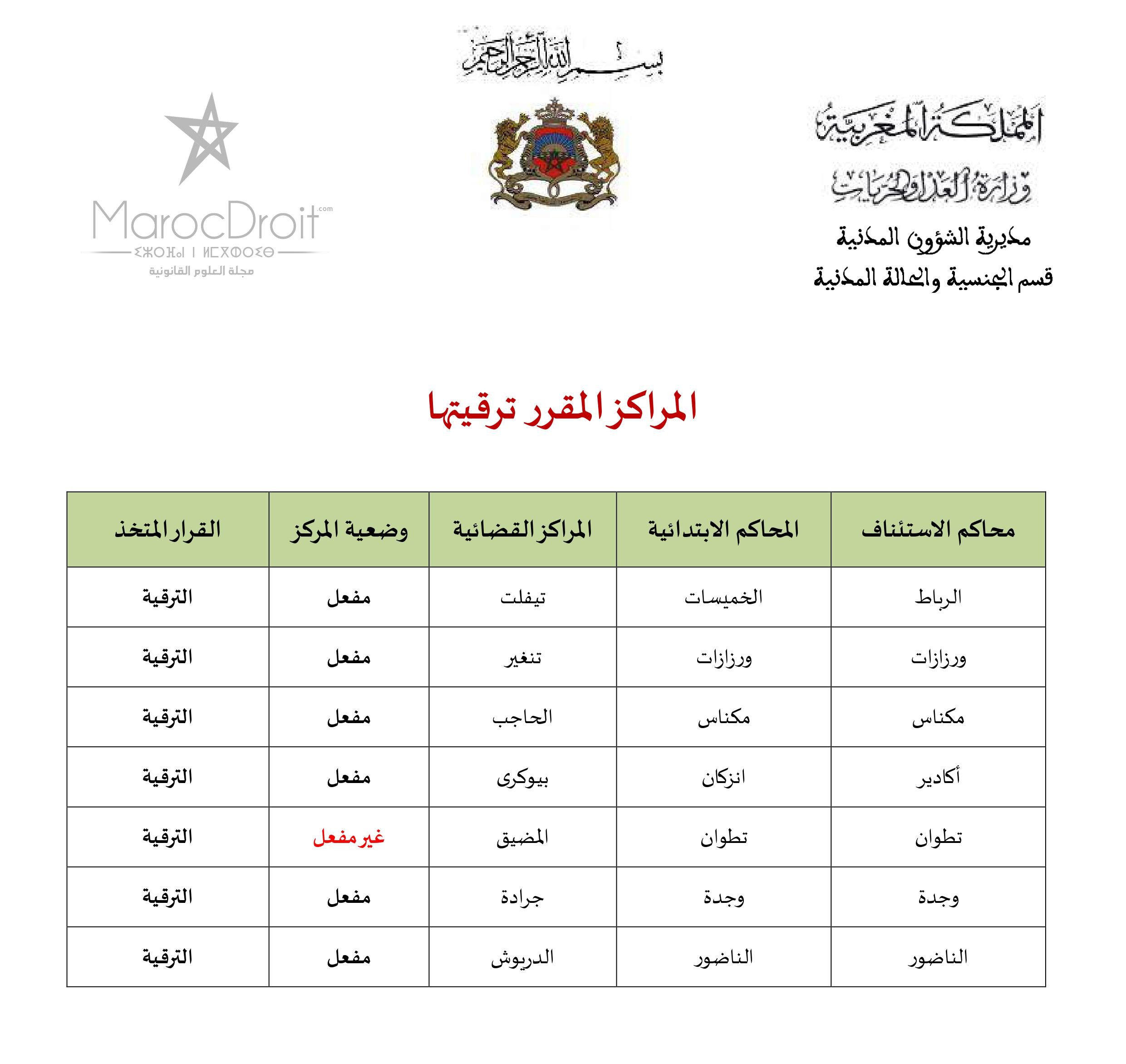 وزارة العدل والحريات تُعَمِّمُ نتائج المرحلة الأولى من إعادة قراءة الخريطة القضائية للمملكة، وذلك قصد عرضها للنقاش العمومي وإبداء الملاحظات والاقتراحات بشأنها من طرف مختلف المهتمين.