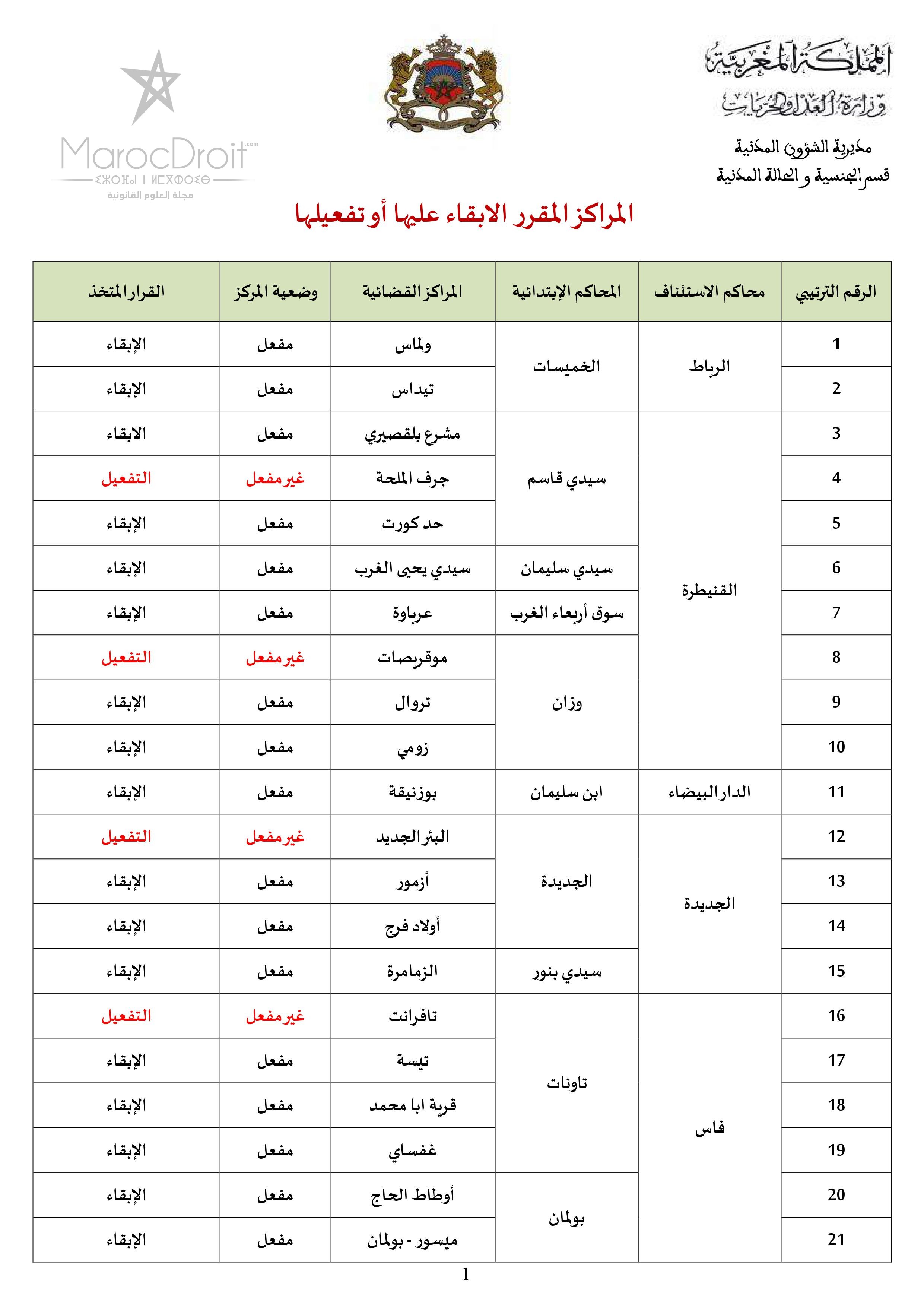 وزارة العدل والحريات تُعَمِّمُ نتائج المرحلة الأولى من إعادة قراءة الخريطة القضائية للمملكة، وذلك قصد عرضها للنقاش العمومي وإبداء الملاحظات والاقتراحات بشأنها من طرف مختلف المهتمين.