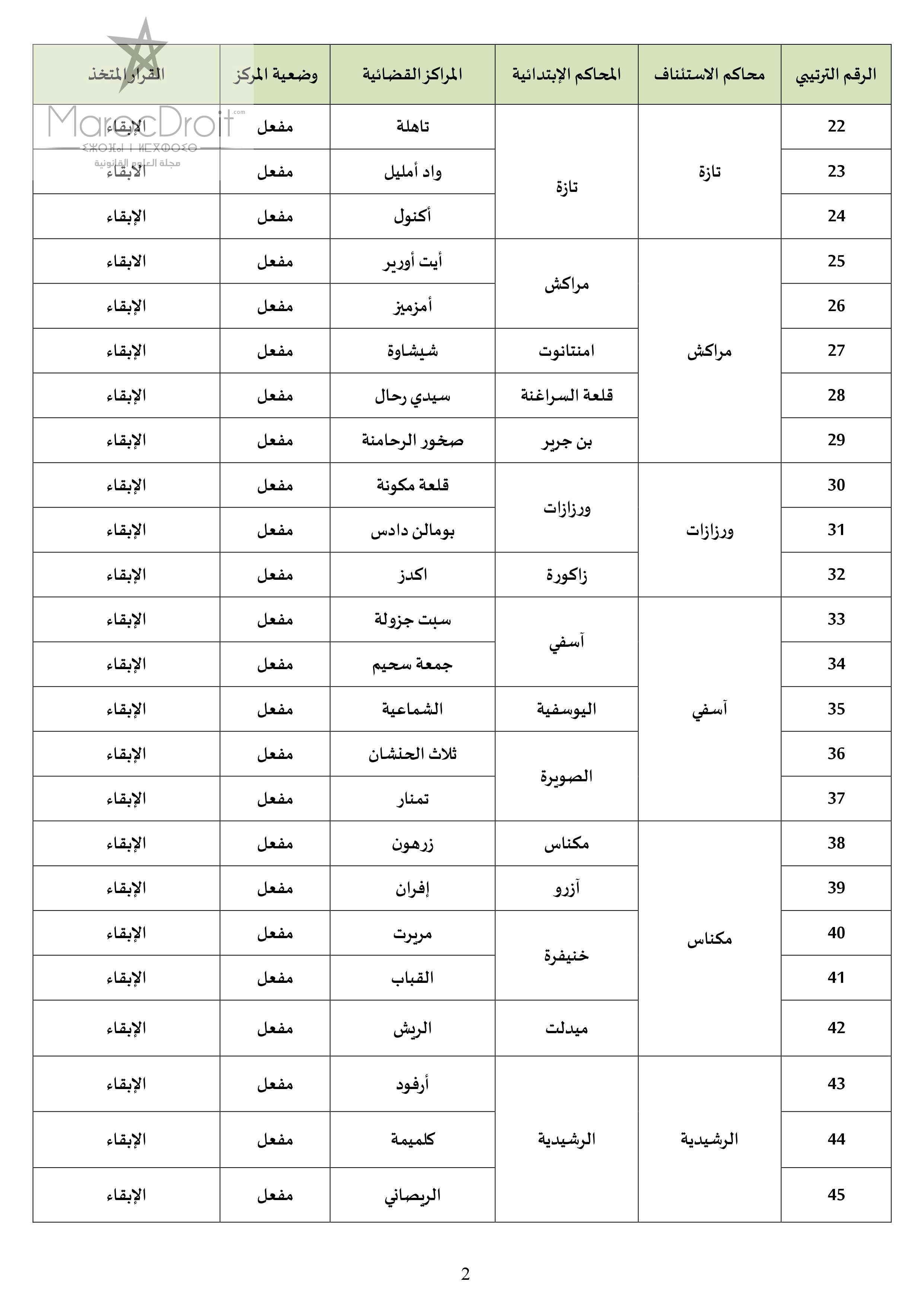 وزارة العدل والحريات تُعَمِّمُ نتائج المرحلة الأولى من إعادة قراءة الخريطة القضائية للمملكة، وذلك قصد عرضها للنقاش العمومي وإبداء الملاحظات والاقتراحات بشأنها من طرف مختلف المهتمين.