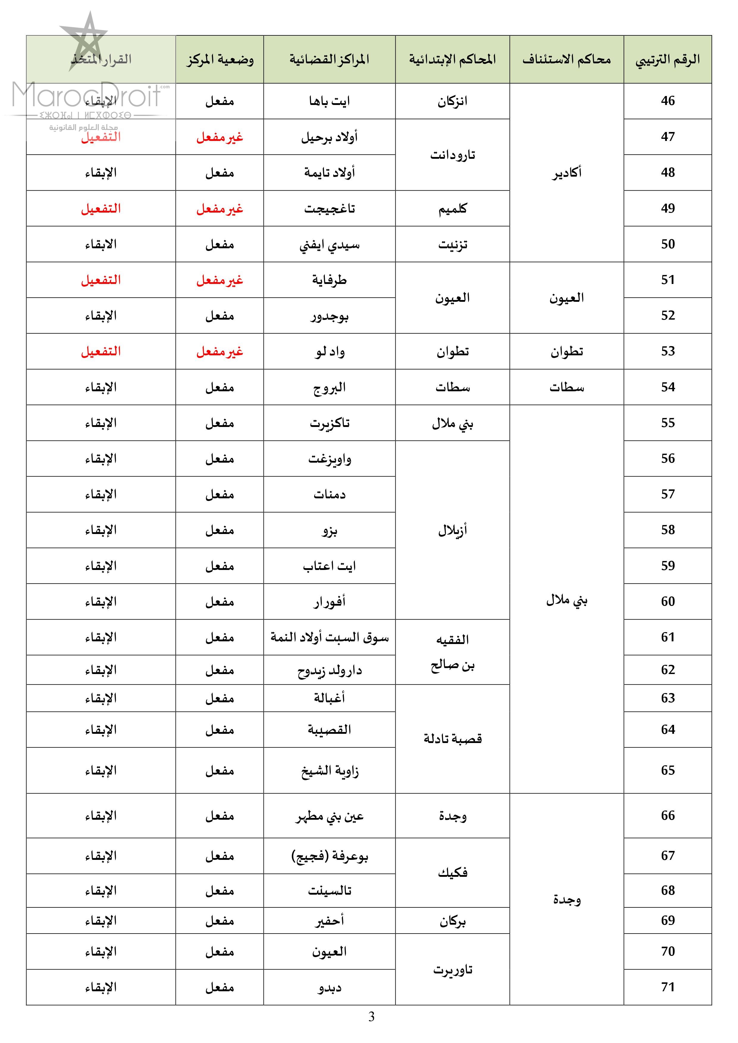 وزارة العدل والحريات تُعَمِّمُ نتائج المرحلة الأولى من إعادة قراءة الخريطة القضائية للمملكة، وذلك قصد عرضها للنقاش العمومي وإبداء الملاحظات والاقتراحات بشأنها من طرف مختلف المهتمين.