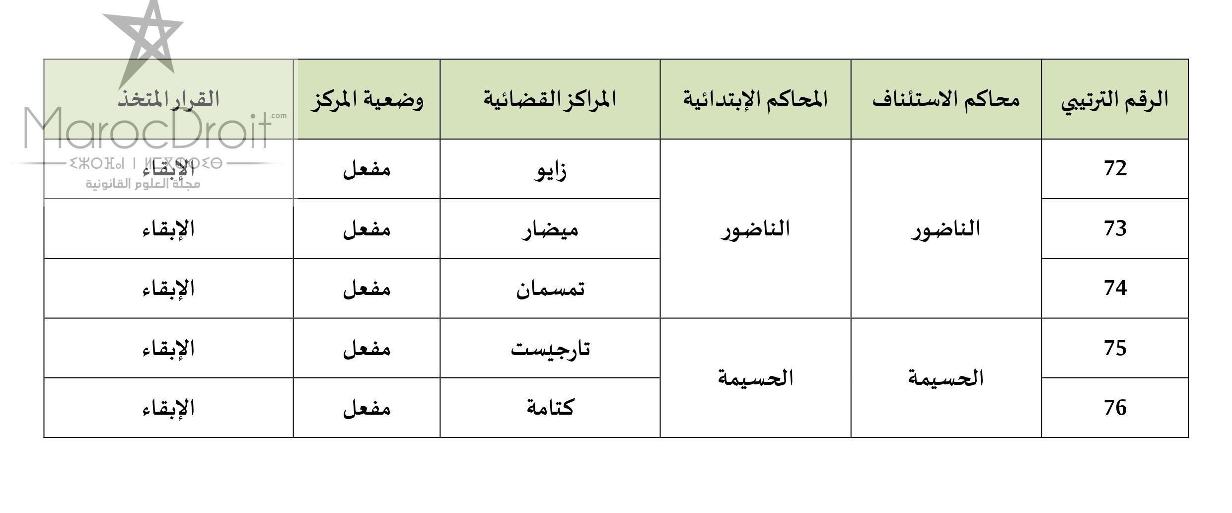 وزارة العدل والحريات تُعَمِّمُ نتائج المرحلة الأولى من إعادة قراءة الخريطة القضائية للمملكة، وذلك قصد عرضها للنقاش العمومي وإبداء الملاحظات والاقتراحات بشأنها من طرف مختلف المهتمين.