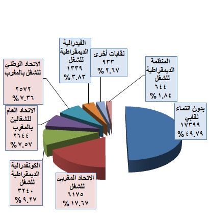 إحصائيات حول تعزير الحقوق الأساسية في العمل والحوار الاجتماعي