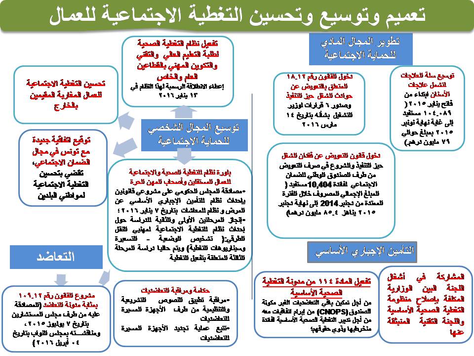 إحصائيات حول تعزير الحقوق الأساسية في العمل والحوار الاجتماعي