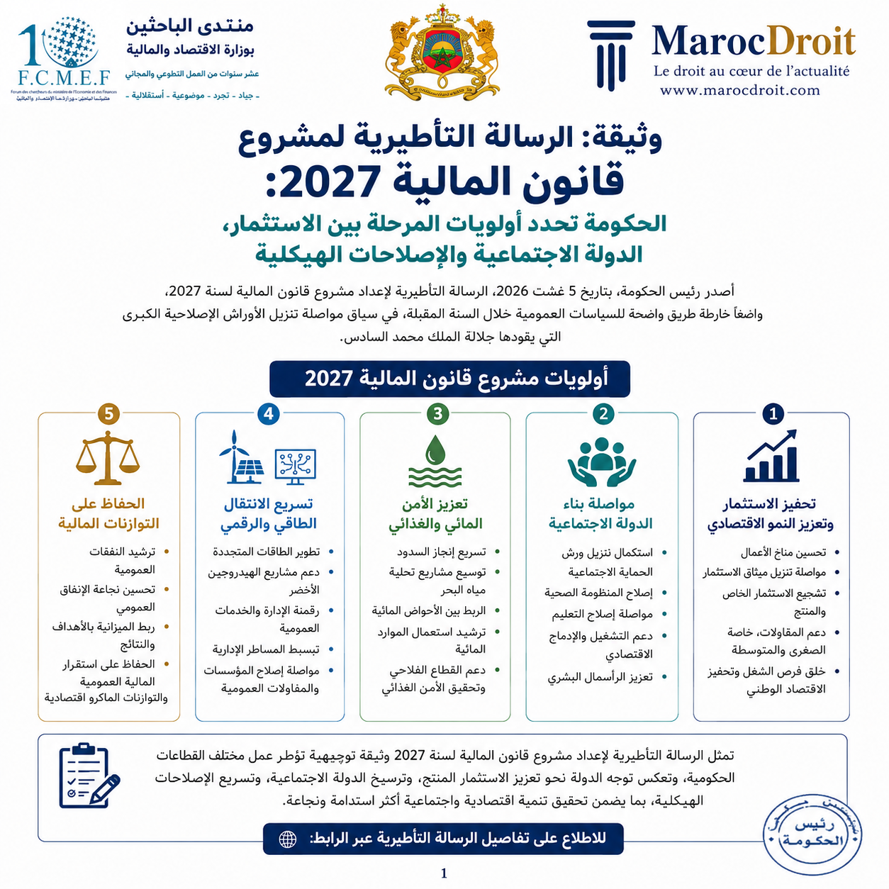 وثيقة: الرسالة التأطيرية لمشروع قانون المالية 2027: الحكومة تحدد أولويات المرحلة بين الاستثمار، الدولة الاجتماعية والإصلاحات الهيكلية