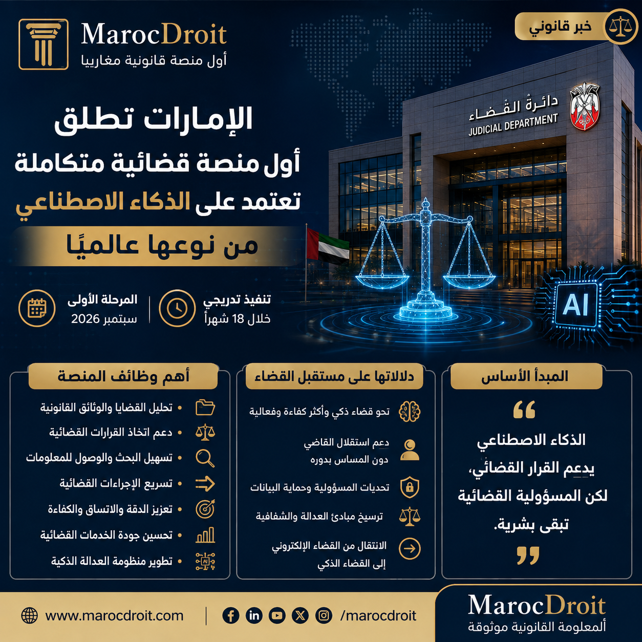 الإمارات تطلق أول منصة قضائية متكاملة بالذكاء الاصطناعي عالميا
