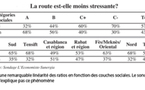 Nouveau code La route: Les comportements ont changé