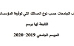 روافد مختلف الجامعات حسب نوع المسالك