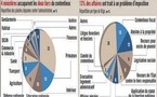 onze mille plaintes contre l'Etat en 2008