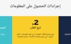 إنطلاق العمل بأول بوابة خاصة بالمواطنات والمواطنين وكذا الأشخاص الأجانب المقيمين بالمغرب لتقديم وتتبع طلبات الحصول على المعلومات وفقا للقانون 13-31 المتعلق بالحق في الحصول على المعلومات