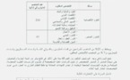 وزارة الاقتصاد و المالية:  مباراة لتوظيف 307 متصرف من الدرجة الثانية