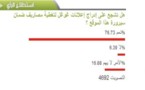 نتائج إستطلاع الرأي حول إدراج الإعلانات على الموقع