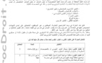 مباراة لتوظيف متصرفين من الدرجة الثانية بالوزارة المكلفة بالمغاربة المقيمين في الخارج