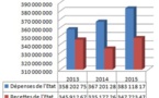 L’ETAT EN PERIL EN RAISON DE LA POLITIQUEBUDGETAIREDE SES LOIS DE FINANCES Par Abdelhadi BOUSSAS