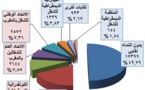 إحصائيات حول تعزير الحقوق الأساسية في العمل والحوار الاجتماعي