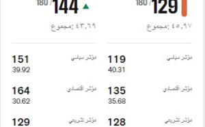 المغرب يحتل الرتبة 129 ضمن المؤشر العالمي لحرية الصحافة لسنة 2024