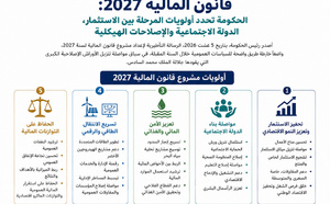 وثيقة: الرسالة التأطيرية لمشروع قانون المالية 2027: الحكومة تحدد أولويات المرحلة بين الاستثمار، الدولة الاجتماعية والإصلاحات الهيكلية